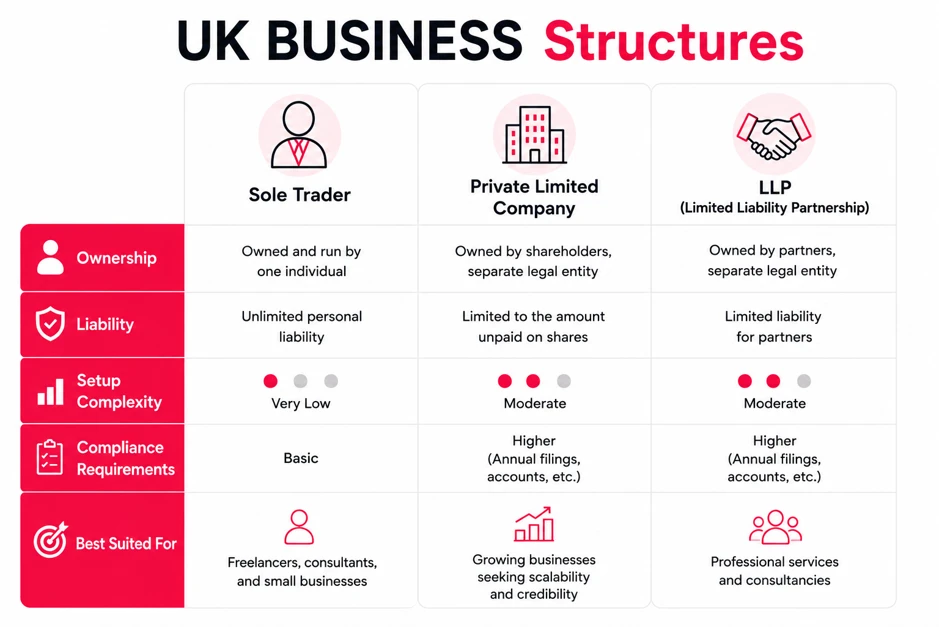 Uk Business Structures