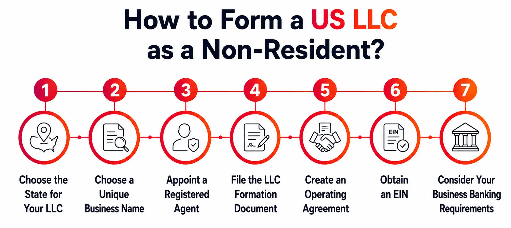 How To Form A Us Llc As A Non Resident